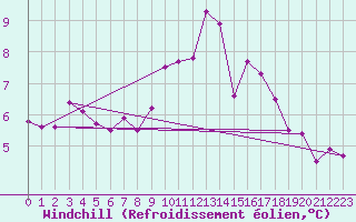 Courbe du refroidissement olien pour Nancy - Essey (54)