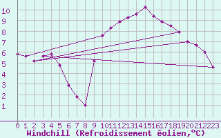 Courbe du refroidissement olien pour Boulc (26)