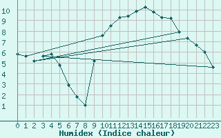 Courbe de l'humidex pour Boulc (26)