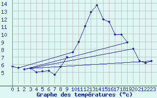 Courbe de tempratures pour Chteau-Chinon (58)