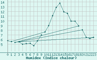 Courbe de l'humidex pour Chteau-Chinon (58)