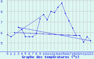 Courbe de tempratures pour Retie (Be)