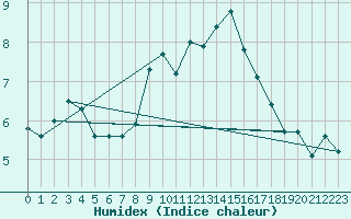 Courbe de l'humidex pour Retie (Be)