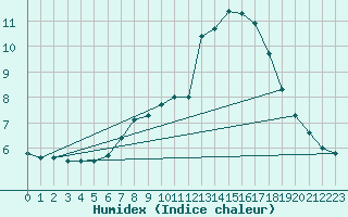 Courbe de l'humidex pour Quickborn