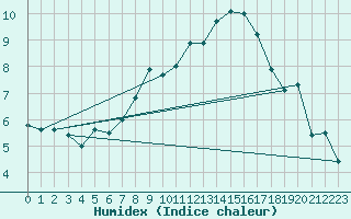 Courbe de l'humidex pour Leinefelde