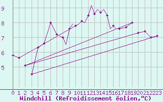 Courbe du refroidissement olien pour Casement Aerodrome
