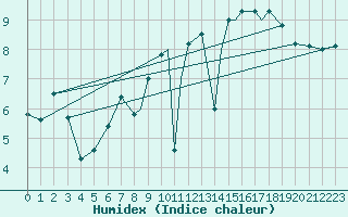 Courbe de l'humidex pour Islay