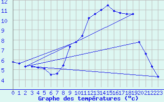 Courbe de tempratures pour Mazinghem (62)