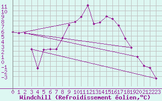 Courbe du refroidissement olien pour Dobbiaco
