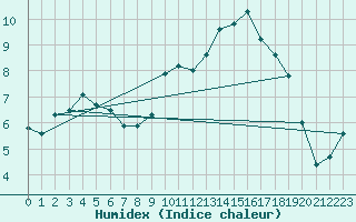Courbe de l'humidex pour Aubenas - Lanas (07)