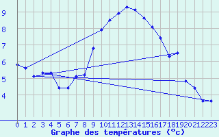 Courbe de tempratures pour Thoiras (30)