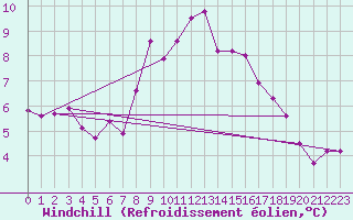 Courbe du refroidissement olien pour Werl