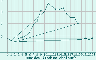 Courbe de l'humidex pour Leconfield