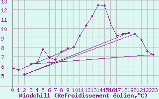 Courbe du refroidissement olien pour Asnelles (14)