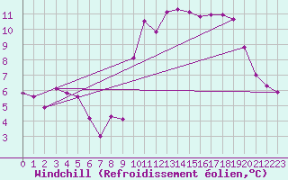 Courbe du refroidissement olien pour Pont-l