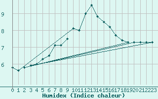 Courbe de l'humidex pour Baltasound