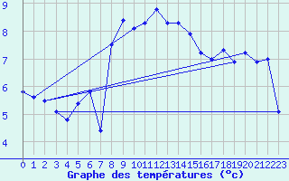 Courbe de tempratures pour Port d