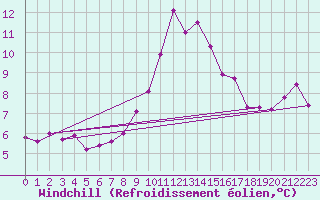 Courbe du refroidissement olien pour Skomvaer Fyr