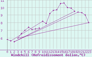 Courbe du refroidissement olien pour Corny-sur-Moselle (57)