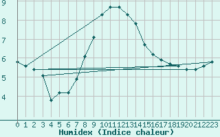 Courbe de l'humidex pour Trier-Petrisberg