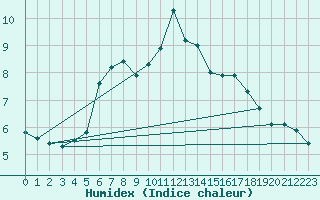 Courbe de l'humidex pour Crap Masegn