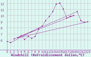 Courbe du refroidissement olien pour Pontoise - Cormeilles (95)