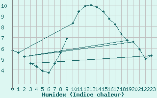 Courbe de l'humidex pour Isle Of Portland