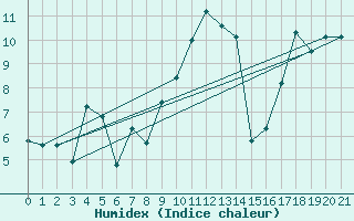 Courbe de l'humidex pour Col des Rochilles - Nivose (73)