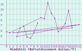 Courbe du refroidissement olien pour Col des Rochilles - Nivose (73)