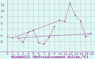 Courbe du refroidissement olien pour Col des Rochilles - Nivose (73)