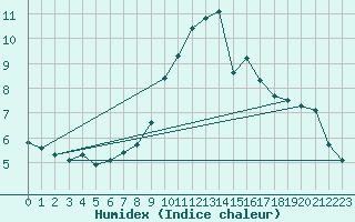Courbe de l'humidex pour Gttingen