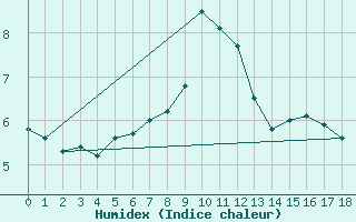 Courbe de l'humidex pour Moleson (Sw)
