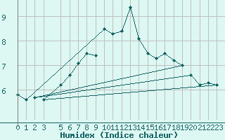 Courbe de l'humidex pour Liepaja