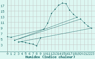 Courbe de l'humidex pour Verneuil (78)