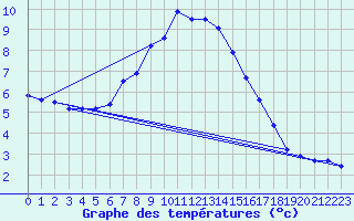 Courbe de tempratures pour Schmuecke