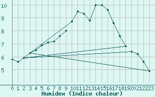 Courbe de l'humidex pour Koebenhavn / Jaegersborg