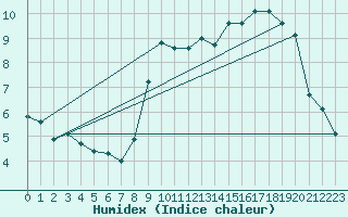 Courbe de l'humidex pour Croisette (62)