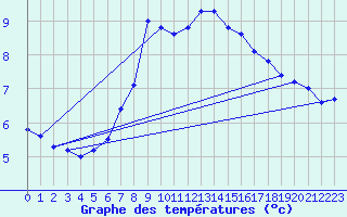 Courbe de tempratures pour Chaumont (Sw)