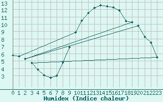 Courbe de l'humidex pour Holbeach