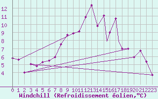 Courbe du refroidissement olien pour Waddington
