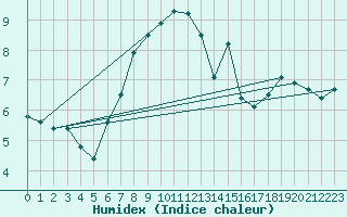 Courbe de l'humidex pour Pitztaler Gletscher