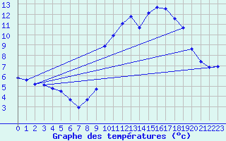 Courbe de tempratures pour Mouterhouse (57)