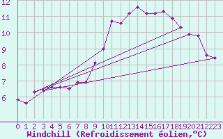 Courbe du refroidissement olien pour Charmant (16)