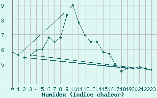 Courbe de l'humidex pour Sorve