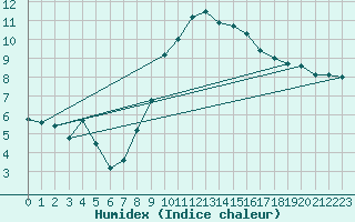 Courbe de l'humidex pour Gorzow Wlkp