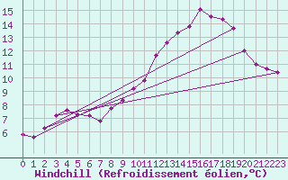 Courbe du refroidissement olien pour Cerisiers (89)