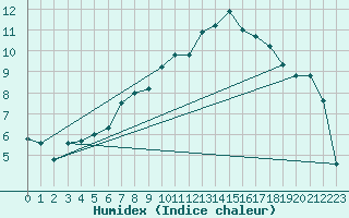 Courbe de l'humidex pour Altenrhein