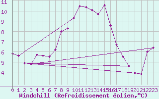Courbe du refroidissement olien pour Luzern
