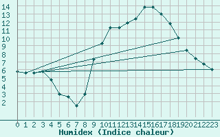 Courbe de l'humidex pour Douzy (08)