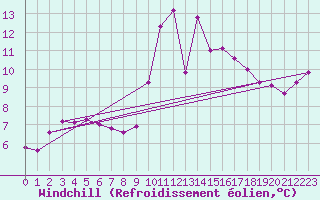 Courbe du refroidissement olien pour Narbonne-Ouest (11)